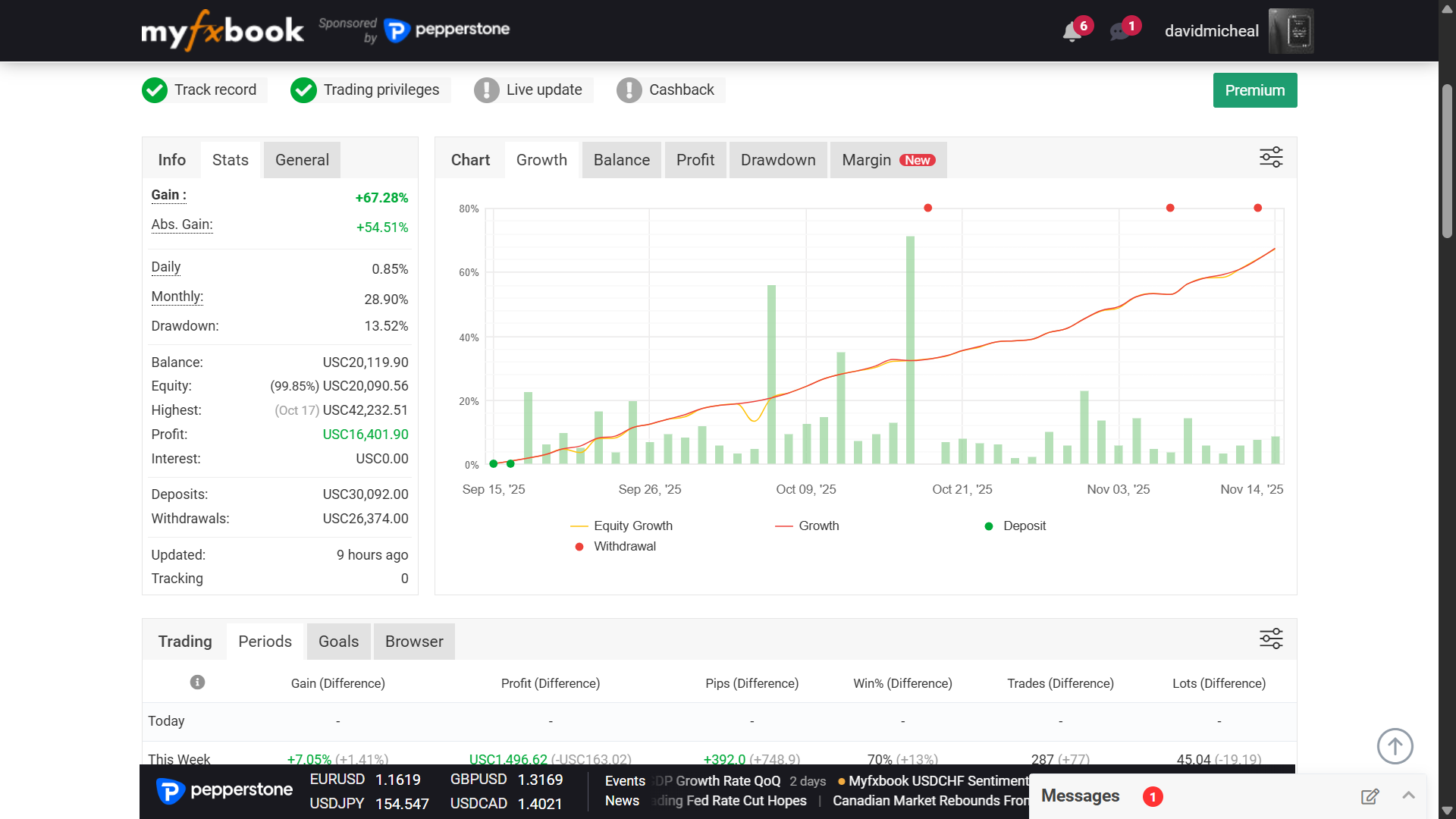 MyFXBook Performance Statement